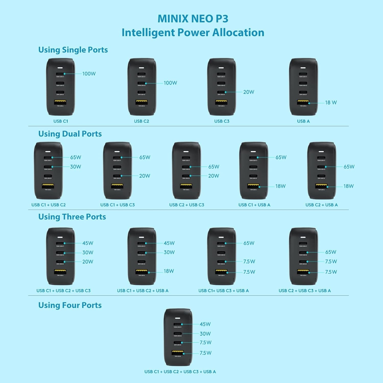 NEO P3 100W Turbo 4-Ports Gan Wall Charger, 3 X USB-C Port Fast Charging Adapter(Max 100W/20W), 1 USB-A (Max 18W). Compatible with Macbook Pro Air, Ipad Pro, Iphone 14,Galaxy S9 and More.