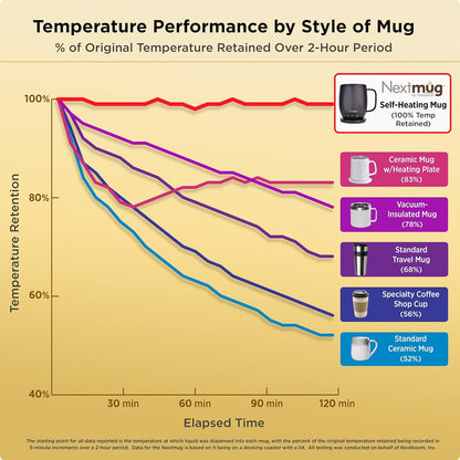 Nextmug - Temperature-Controlled, Self-Heating Coffee Mug (Burgundy - 14 Oz.)